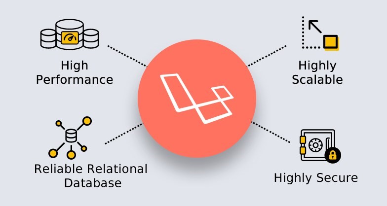 Why laravel is best php framework